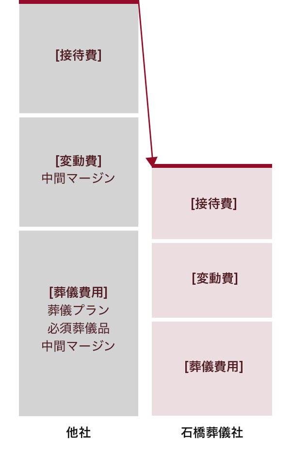 他社
接待費
変動費
中間マージン
葬儀費用
葬儀プラン
必須葬儀品
中間マージン
石橋葬儀社
接待費
変動費
葬儀費用

比較すると石橋葬儀社のほうが費用がかかりません