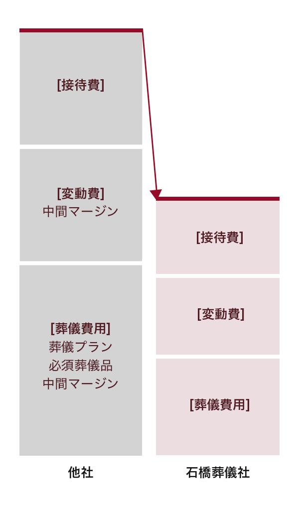 他社
接待費
変動費
中間マージン
葬儀費用
葬儀プラン
必須葬儀品
中間マージン
石橋葬儀社
接待費
変動費
葬儀費用

比較すると石橋葬儀社のほうが費用がかかりません