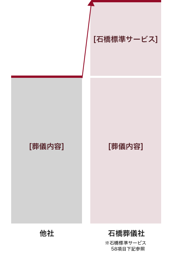 他社
葬儀内容
石橋葬儀社
※石橋標準サービス58項目下記参照
葬儀内容
石橋標準サービス

比較すると石橋葬儀社のほうが内容が充実した標準サービスがあります