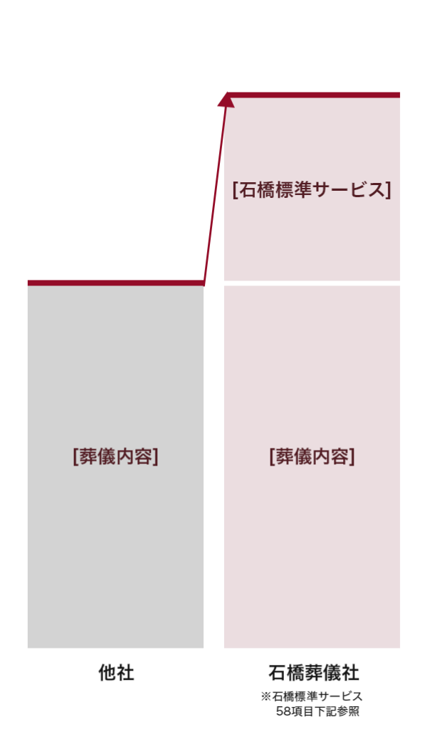 他社
葬儀内容
石橋葬儀社
※石橋標準サービス58項目下記参照
葬儀内容
石橋標準サービス

比較すると石橋葬儀社のほうが内容が充実した標準サービスがあります